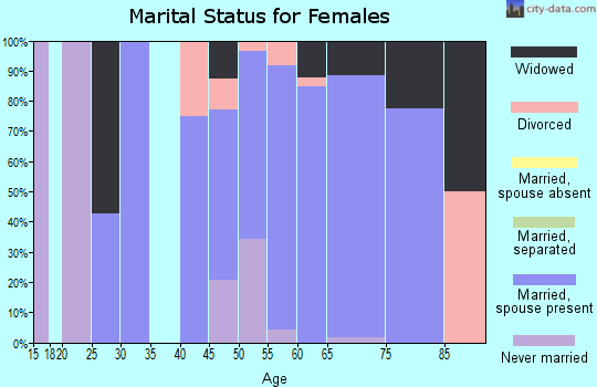 Zip code 54104 marital status for females