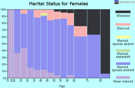 Zip code 54107 marital status for females
