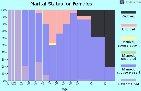 Zip code 54111 marital status for females