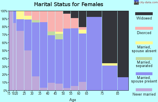 Zip code 54112 marital status for females