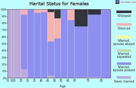 Zip code 54113 marital status for females