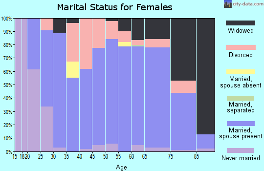 Zip code 54114 marital status for females