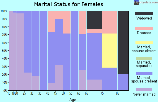 Zip code 54119 marital status for females