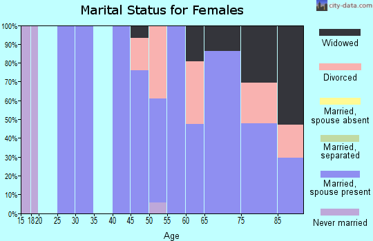 Zip code 54125 marital status for females