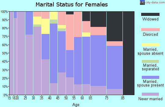 Zip code 54135 marital status for females