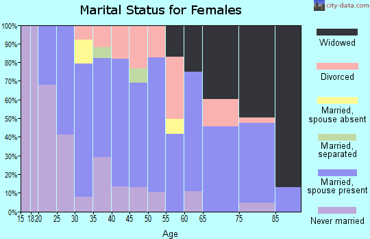 Zip code 54136 marital status for females