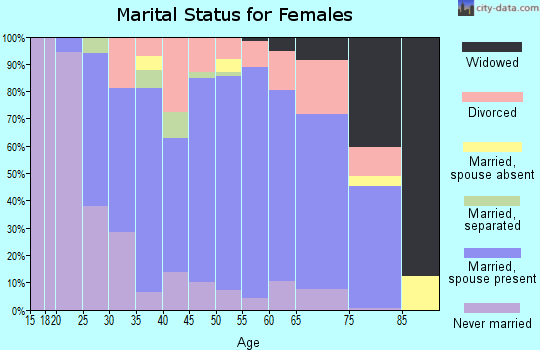 Zip code 54140 marital status for females