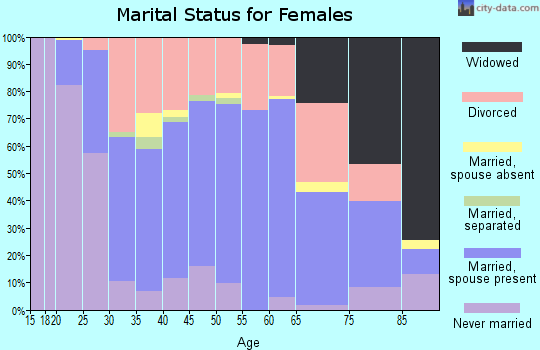 Zip code 54143 marital status for females