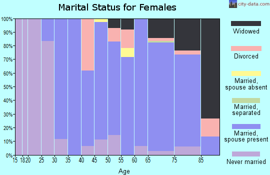 Zip code 54149 marital status for females