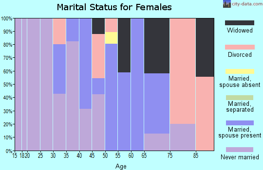 Zip code 54150 marital status for females
