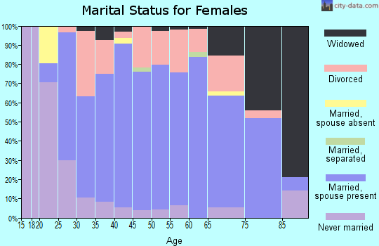 Zip code 54151 marital status for females