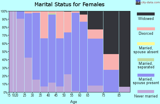 Zip code 54154 marital status for females