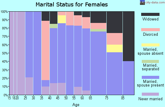 Zip code 54156 marital status for females