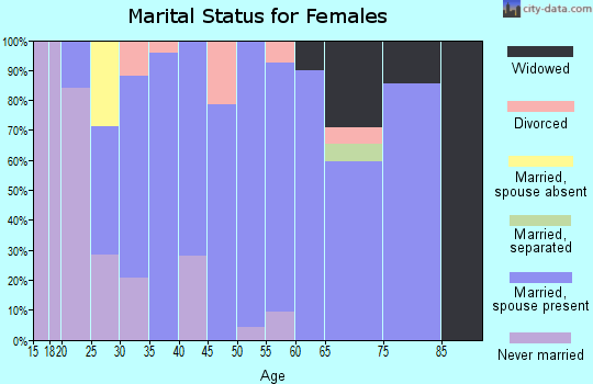 Zip code 54159 marital status for females