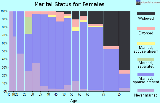 Zip code 54161 marital status for females