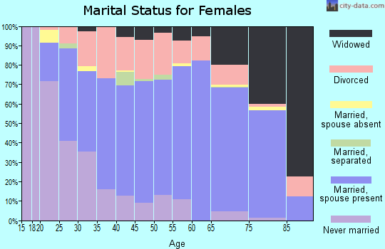 Zip code 54166 marital status for females