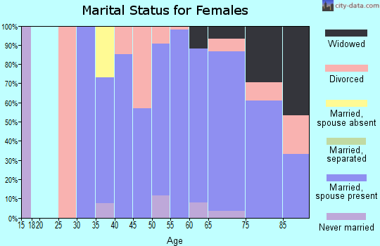Zip code 54175 marital status for females