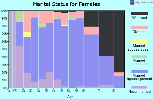 Zip code 54177 marital status for females