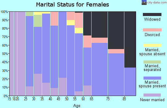 Zip code 54180 marital status for females