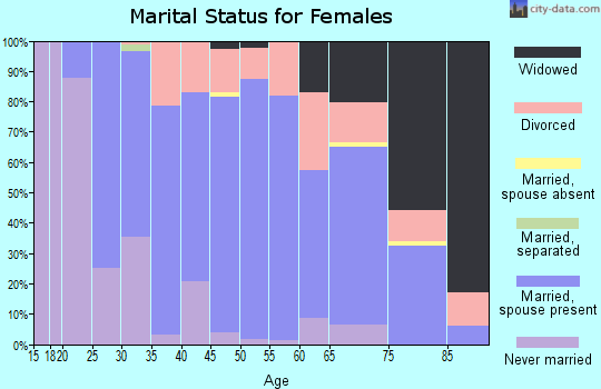 Zip code 54201 marital status for females