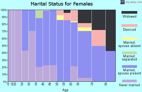 Zip code 54202 marital status for females