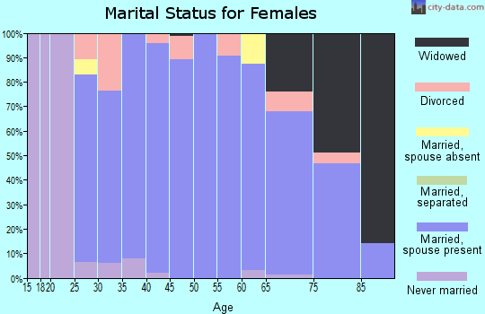 Zip code 54204 marital status for females