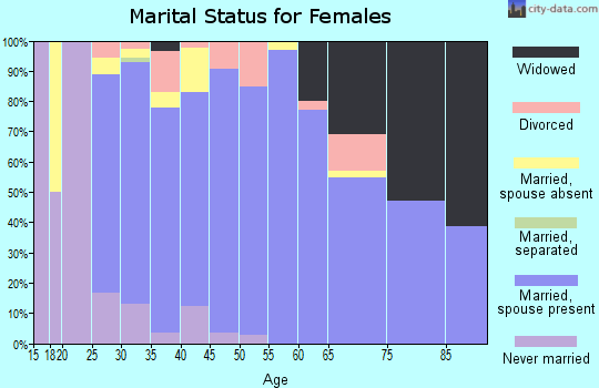 Zip code 54205 marital status for females