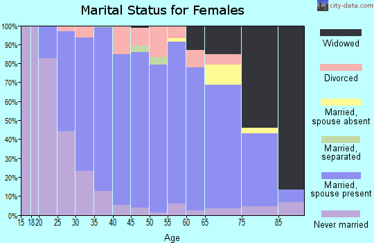Zip code 54208 marital status for females
