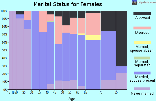 Zip code 54209 marital status for females
