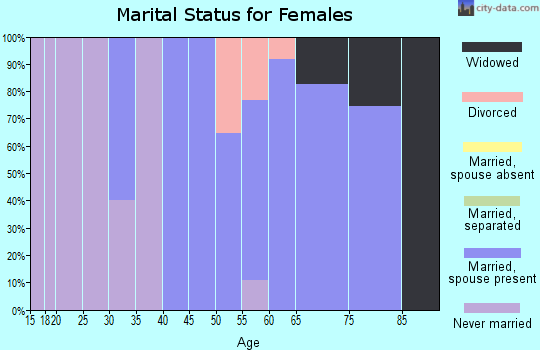 Zip code 54210 marital status for females