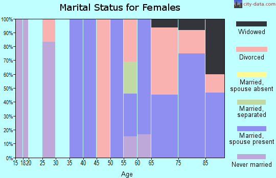 Zip code 54211 marital status for females