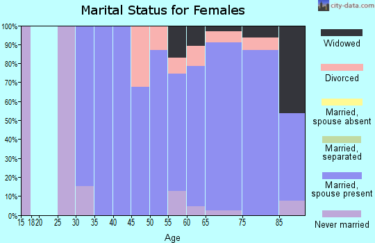Zip code 54212 marital status for females