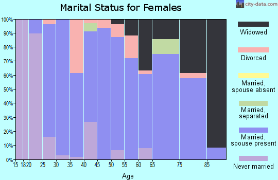 Zip code 54213 marital status for females