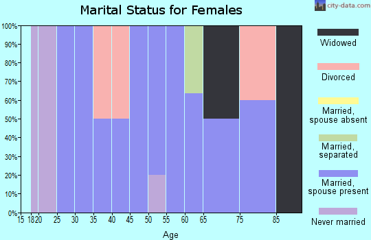 Zip code 54214 marital status for females