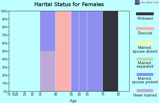 Zip code 54215 marital status for females