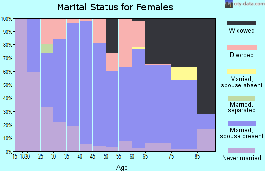 Zip code 54216 marital status for females