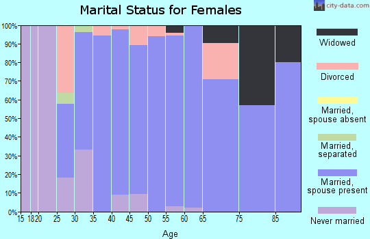 Zip code 54227 marital status for females