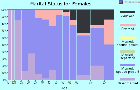 Zip code 54229 marital status for females