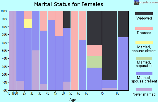 Zip code 54232 marital status for females