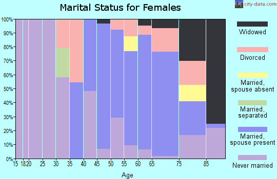 Zip code 54234 marital status for females