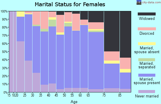 Zip code 54235 marital status for females