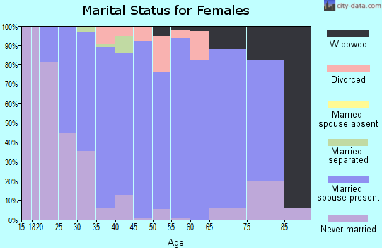 Zip code 54247 marital status for females