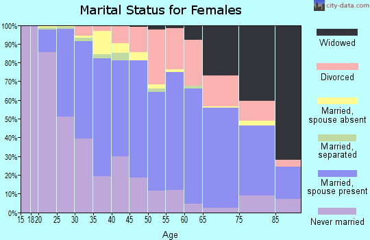 Zip code 54301 marital status for females