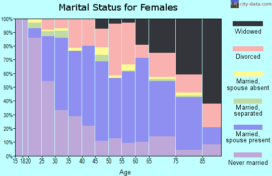Zip code 54302 marital status for females