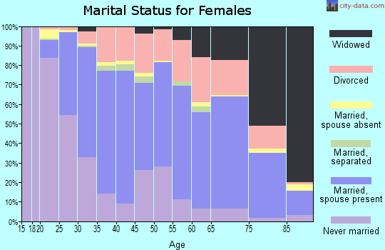 Zip code 54304 marital status for females