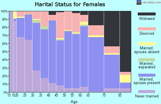 Zip code 54401 marital status for females