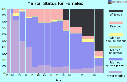 Zip code 54403 marital status for females