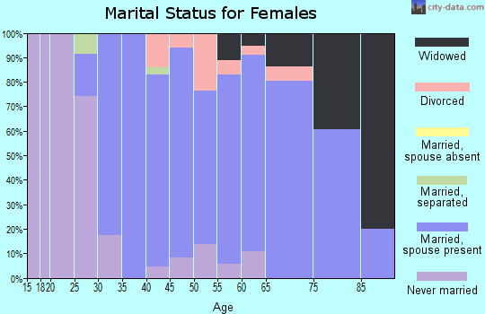Zip code 54407 marital status for females
