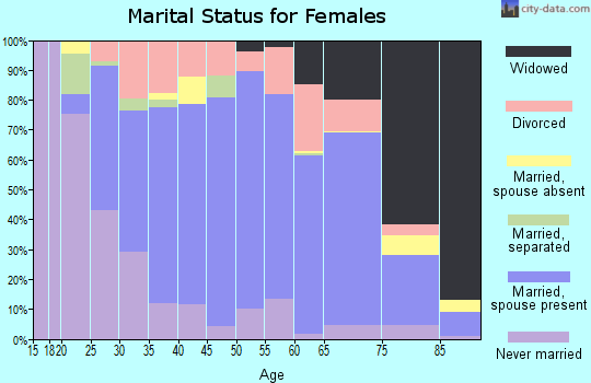 Zip code 54409 marital status for females