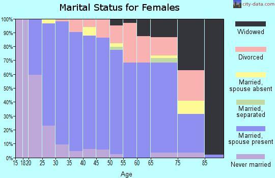 Zip code 54410 marital status for females